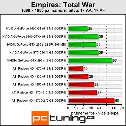 Empire Total War - kráska s vysokými nároky