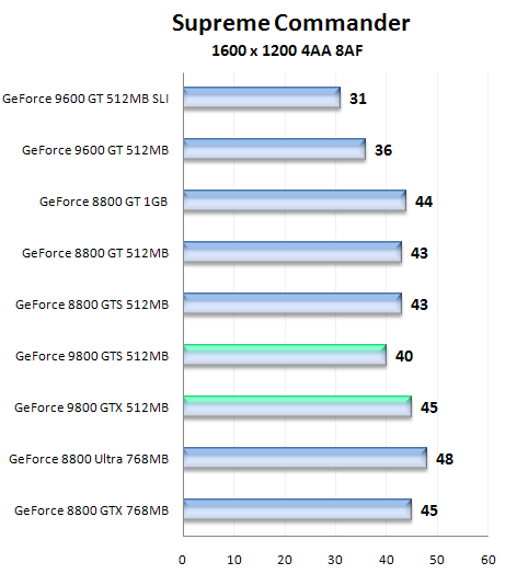 Nástin výkonu GeForce 9800 GTS a 9800 GTX pomocí přetaktované GeForce 8800 GTS
