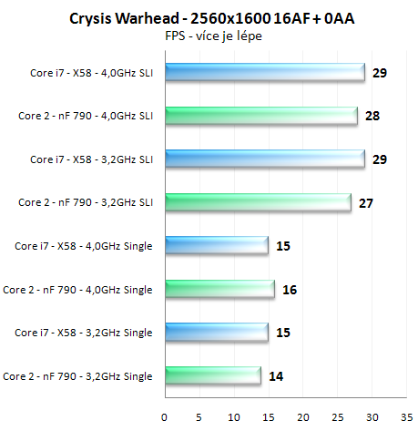 Výkon SLI na nForce 790i a X58 Express