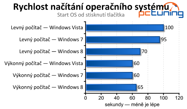 Windows Vista, 7 a 8 — srovnání výkonu (nejen) ve hrách