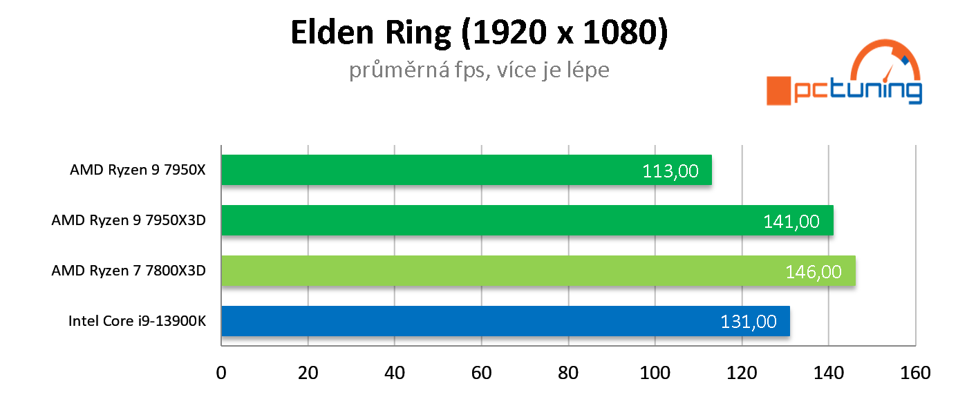 AMD Ryzen 7 7800X3D: Nejlepší herní procesor roku 2023? Zřejmě ano!