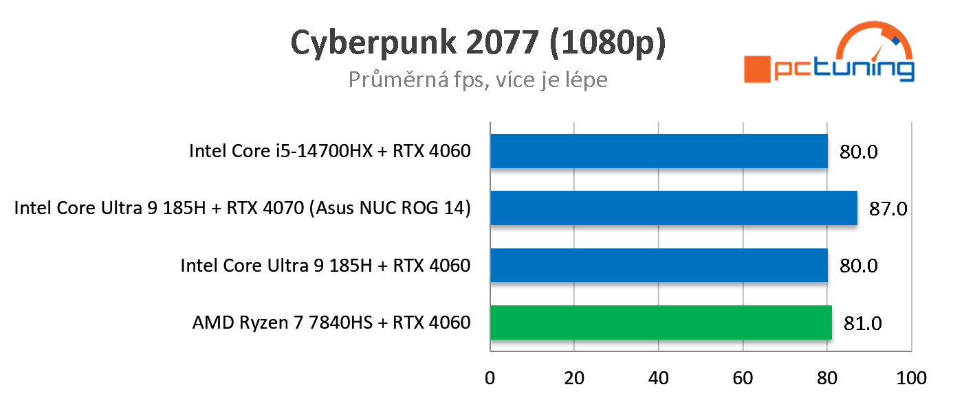 Asus NUC 14 ROG: test výkonného herního mini PC