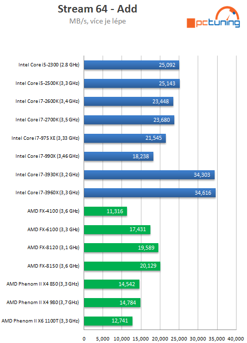 Intel Core i7-3930K – výkonný Sandy Bridge E pro masy?