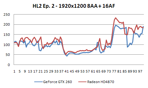 Radeon HD4870 a GeForce GTX 260 v 16-ti hrách