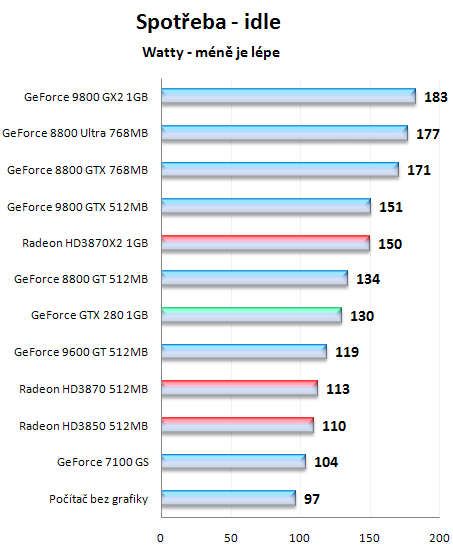 GeForce GTX280 - nový král 3D přichází