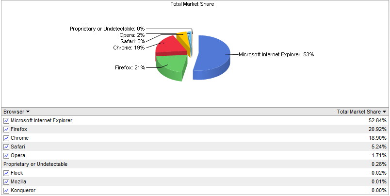 Statistiky prohlížečů za únor: Pokles podílu Google Chrome a Internet Exploreru