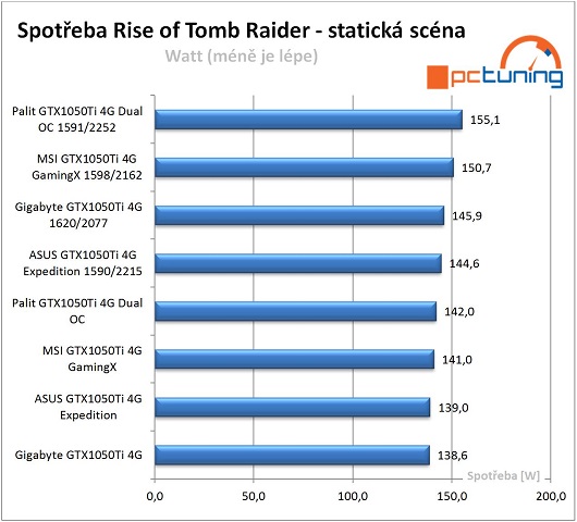 Srovnání příkonu sestavy s použitím jednotlivých grafik v Rise of Tomb Raider při statické scéně