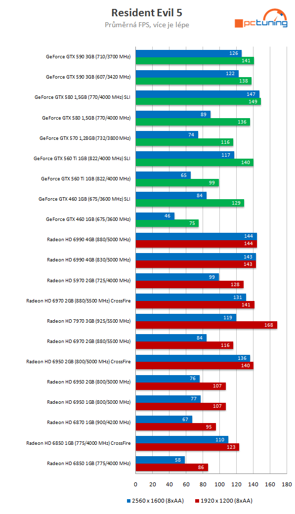 Nový drtič výkonu v testu – Asus Radeon HD 7970 3 GB