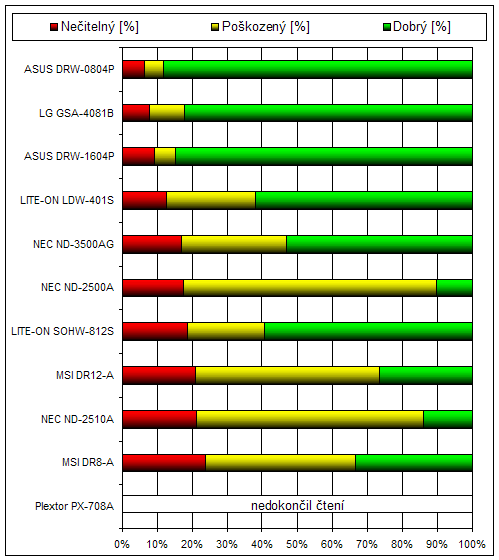 ASUS DRW-1604P, přírůstek do stáje ušlechtilých koní