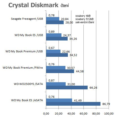 Profesionální externí disky - eSATA vs FireWire vs USB2.0