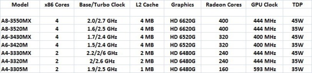 AMD rozšířilo řady APU Llano o sedm nových modelů