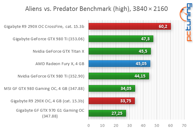 Test AMD Radeon R9 Fury X: Poprvé s HBM pro extrémní výkon