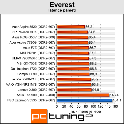 FSC Esprimo V5535 - vybíráme levný notebook