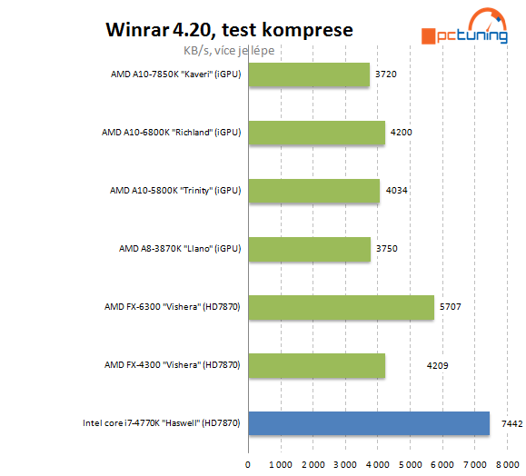 AMD A10-7850K: podrobný test CPU i GPU a přetaktování