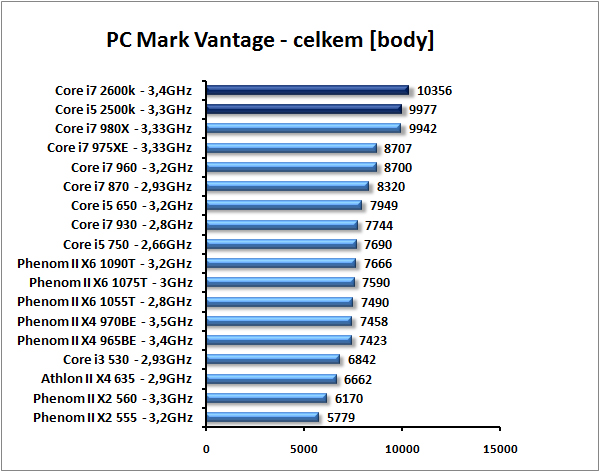 Core i7-2600K a Core i5-2500K – Velký test Intel Sandy Bridge