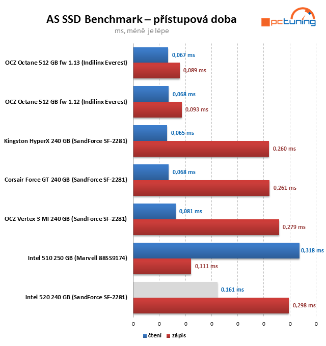 SSD Intel 520 – SandForce s pětiletou zárukou