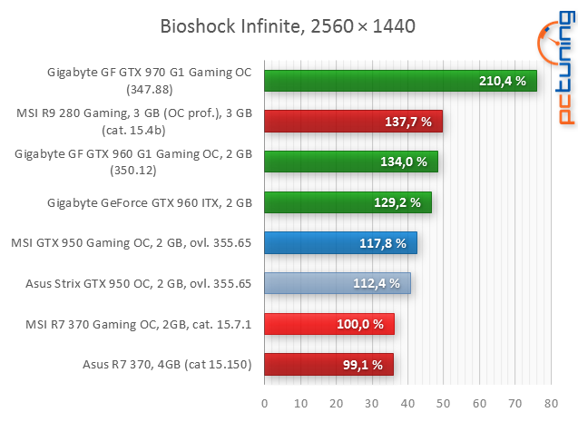 2× MSI: Radeon R7 370 Gaming proti GF GTX 950 Gaming