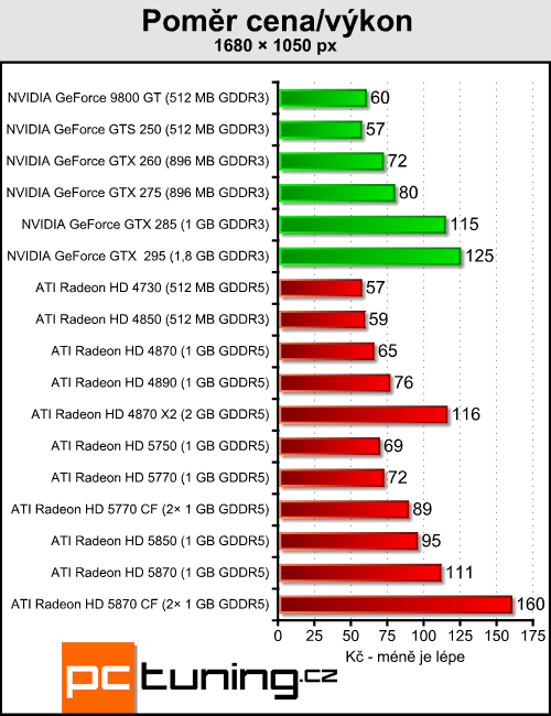 Radeony 5770/5870 v CrossFire — ve znamení výkonu