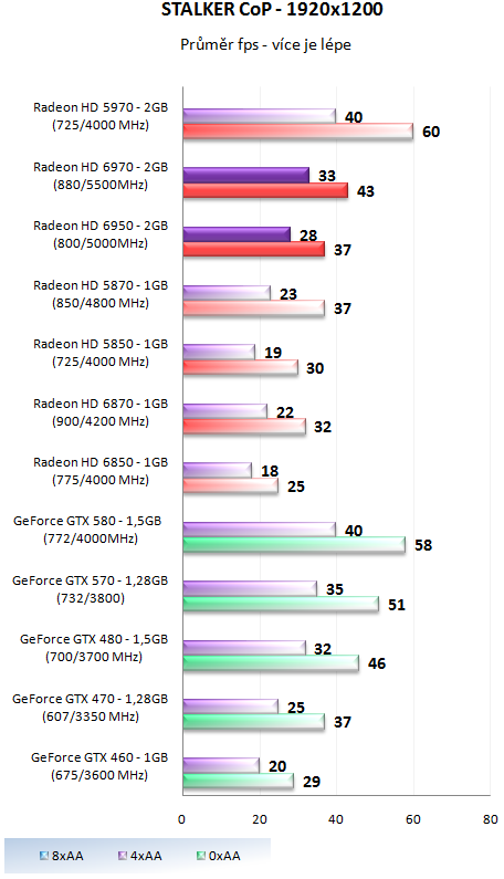 Grafické karty AMD Radeon HD 6950 a HD 6970 v testu