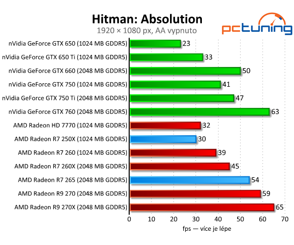 Radeon R7 250X a R7 265 – zbraň proti GTX 750 Ti – v testu