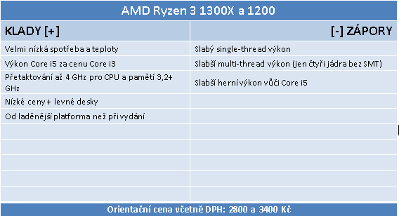 Čtyřjádra AMD Ryzen 3 1300X a 1200 v testu 