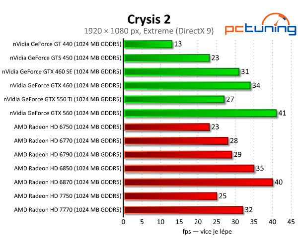 Asus Radeon HD 7750 — úžasně tichý a úsporný