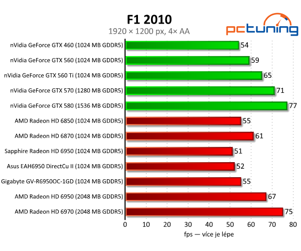 Vybíráme nejlepší Radeon HD 6950 1GB — králové Full HD?