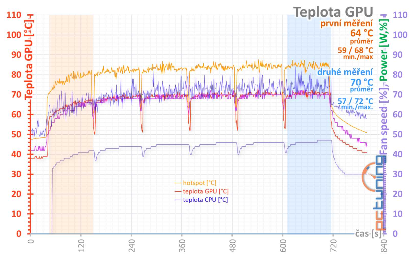 Gigabyte GeForce RTX 4070 Super Aero OC 12GB: V bílém kabátě, přetaktovaná a s našlapaným chladičem 