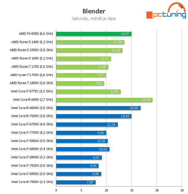 Intel Core i7-7820X: Osmijádro Skylake-X v testu