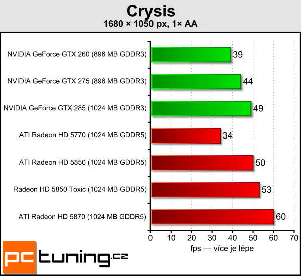 Sapphire Radeon HD 5850 Toxic — tichý a opravdu výkonný