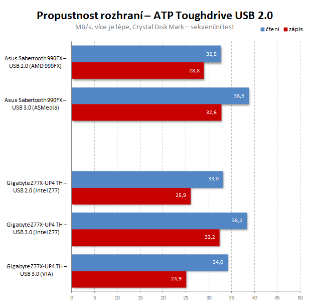 Test: zvýší se rychlost USB 2.0 disků v USB 3.0 portu?