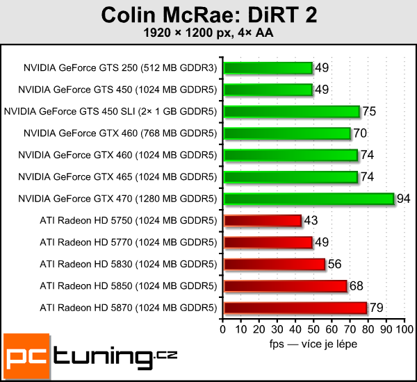 Dvě GeForce GTS 450 v SLI — postaví se i GeForce GTX 470