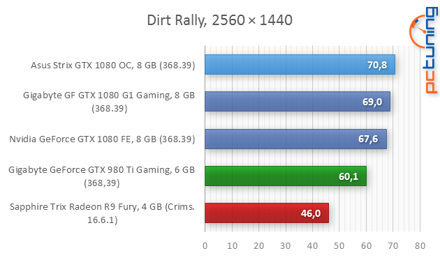 Asus ROG Strix GTX 1080 O8G Gaming v testu 