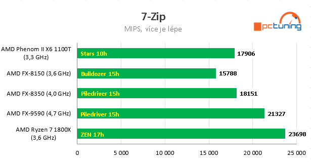 Nárůst výkonu CPU za posledních devět let – AMD vs. Intel