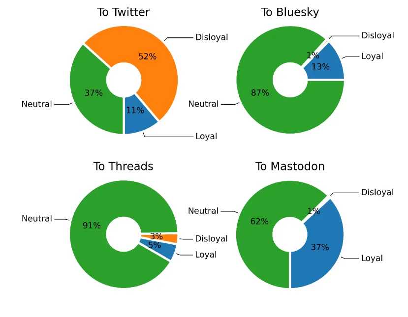 Studie analyzovala migraci uživatelů napříč různými platformami sociálních médií