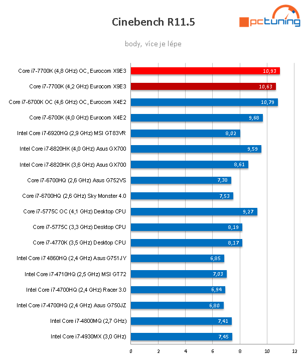 Notebook Eurocom Sky X9E3: na hry s i7-7700K a GTX 1080