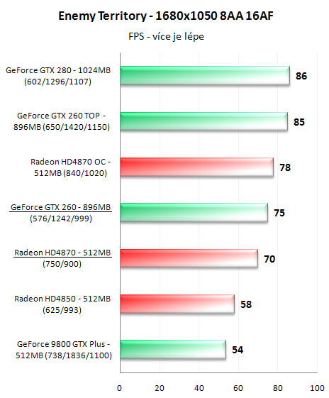 Radeon HD4870 a GeForce GTX 260 v 16-ti hrách