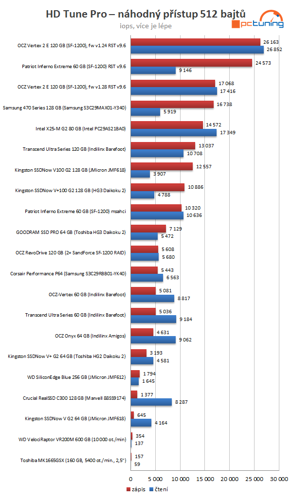 SandForce proti všem – velké srovnání současných SSD
