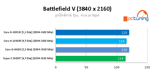 GeForce RTX 3090 a CPU: Čtyři procesory v testu