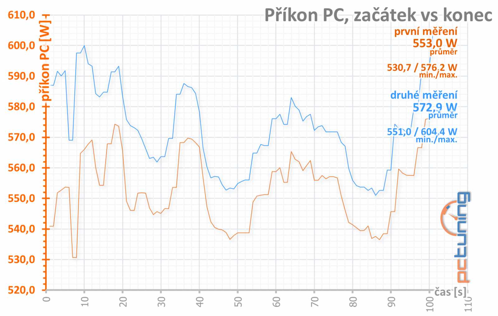 Gigabyte RX 6950 XT Gaming OC 16 GB: Špičkový Radeon chytl druhý dech 