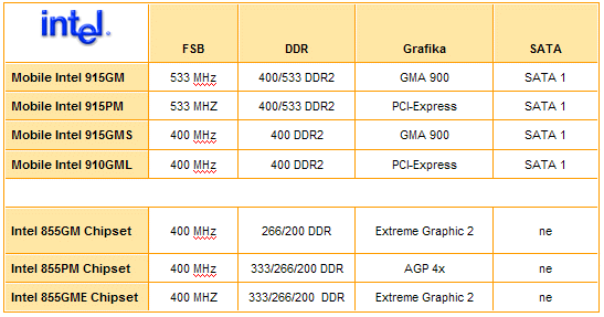 Systémový diagram chipsetu Mobile Intel 915GM 