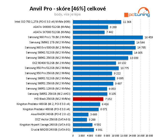 WD Black 256 GB: Nejlevnější M.2 SSD na trhu