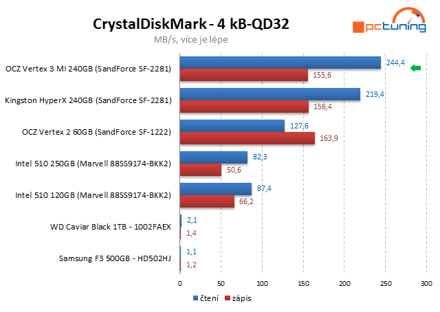 OCZ Vertex 3 Max IOPS – úžasný výkon jiných pamětí