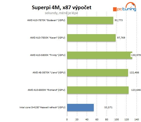 AMD A10-7870K Godavari = refresh Kaveri 