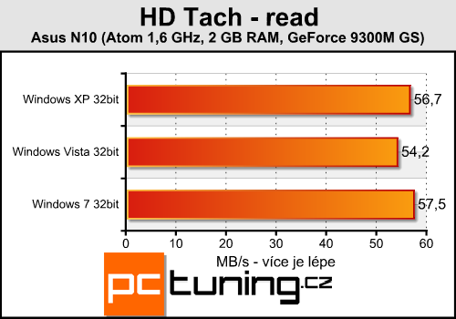 Windows XP, Vista nebo 7 - srovnání rychlosti