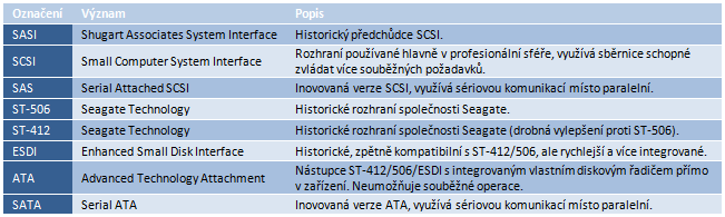 Hledá se nejstarší disk - Soutěž o tři SSD s Alfa Computer