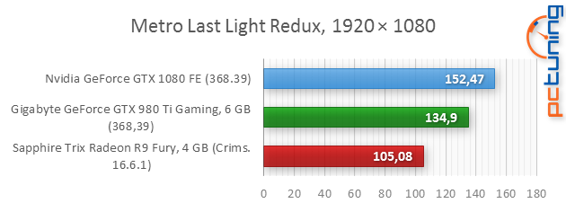 Nvidia GeForce GTX 1080 Founders Edition v testu