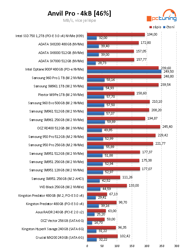 480GB NVMe SSD ADATA XPG SX8200: super výkon a cena