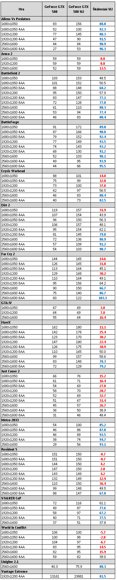 ASUS a EVGA GeForce GTX 580 – Výkon v zapojení SLI a Tri-SLI