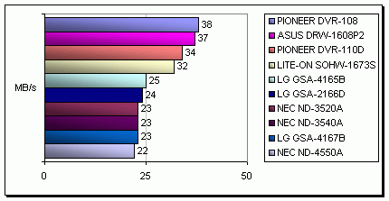 ASUS DRW-1608P2 - zase převlečený Pioneer?